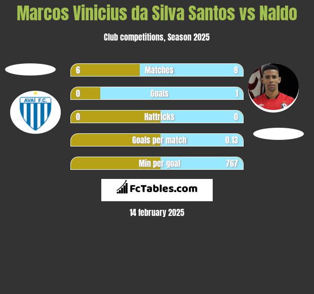 Marcos Vinicius da Silva Santos vs Naldo h2h player stats