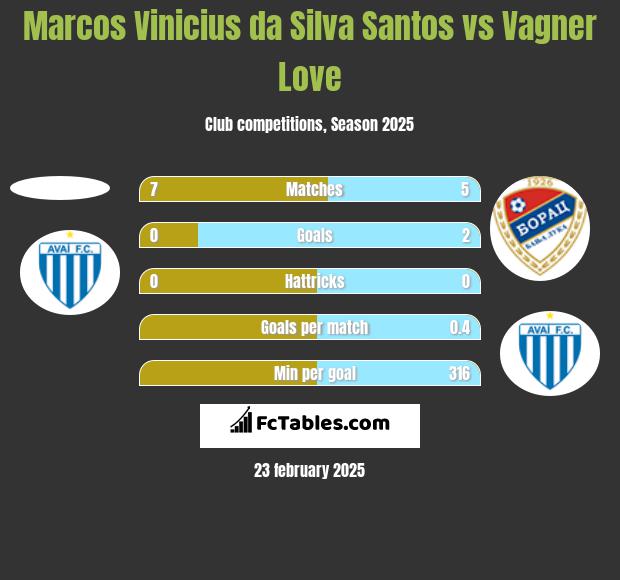 Marcos Vinicius da Silva Santos vs Vagner Love h2h player stats