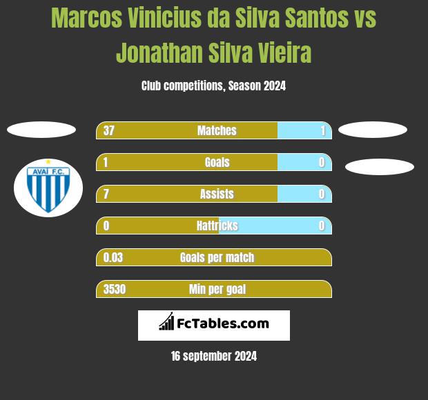 Marcos Vinicius da Silva Santos vs Jonathan Silva Vieira h2h player stats