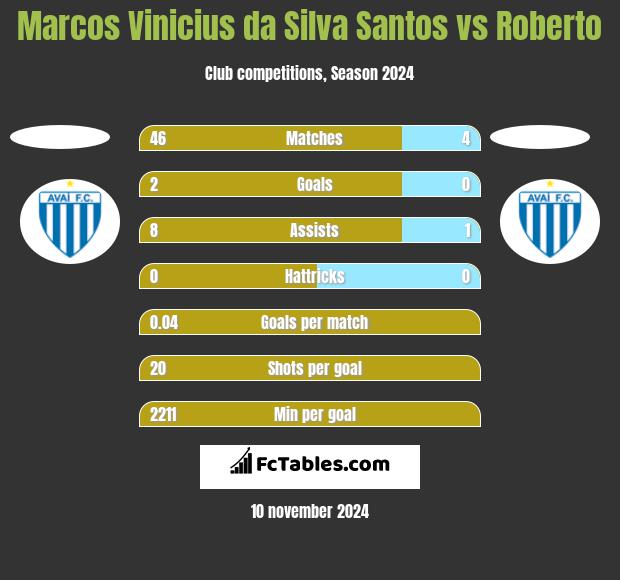 Marcos Vinicius da Silva Santos vs Roberto h2h player stats