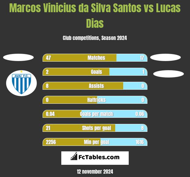 Marcos Vinicius da Silva Santos vs Lucas Dias h2h player stats