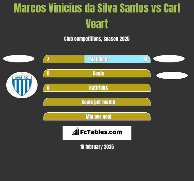 Marcos Vinicius da Silva Santos vs Carl Veart h2h player stats