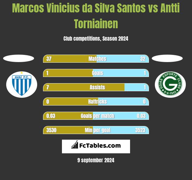 Marcos Vinicius da Silva Santos vs Antti Torniainen h2h player stats