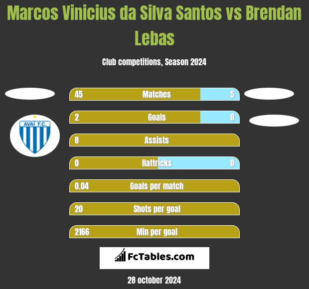 Marcos Vinicius da Silva Santos vs Brendan Lebas h2h player stats