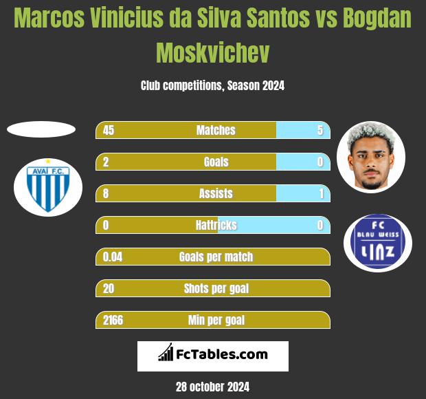 Marcos Vinicius da Silva Santos vs Bogdan Moskvichev h2h player stats