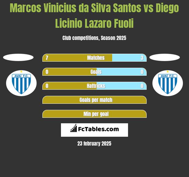 Marcos Vinicius da Silva Santos vs Diego Licinio Lazaro Fuoli h2h player stats