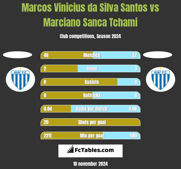 Marcos Vinicius da Silva Santos vs Marciano Sanca Tchami h2h player stats