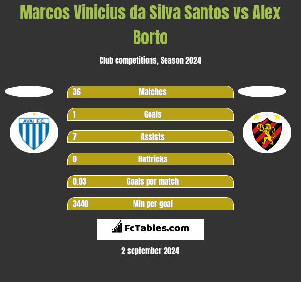 Marcos Vinicius da Silva Santos vs Alex Borto h2h player stats