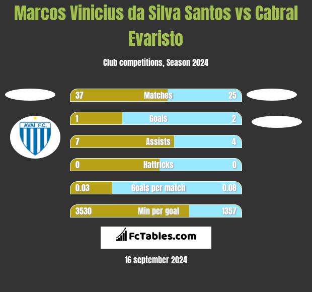 Marcos Vinicius da Silva Santos vs Cabral Evaristo h2h player stats