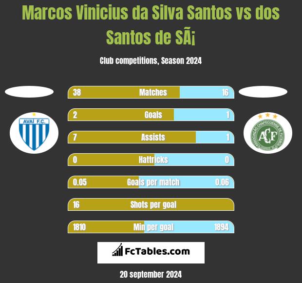 Marcos Vinicius da Silva Santos vs dos Santos de SÃ¡ h2h player stats