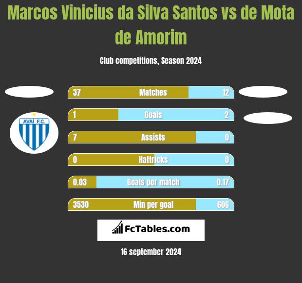 Marcos Vinicius da Silva Santos vs de Mota de Amorim h2h player stats