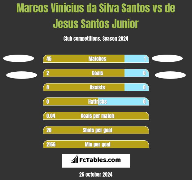 Marcos Vinicius da Silva Santos vs de Jesus Santos Junior h2h player stats