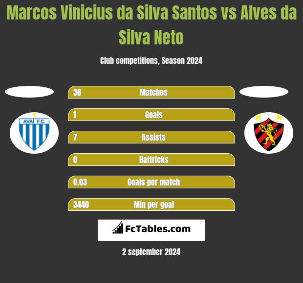 Marcos Vinicius da Silva Santos vs Alves da Silva Neto h2h player stats