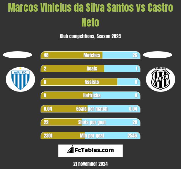 Marcos Vinicius da Silva Santos vs Castro Neto h2h player stats