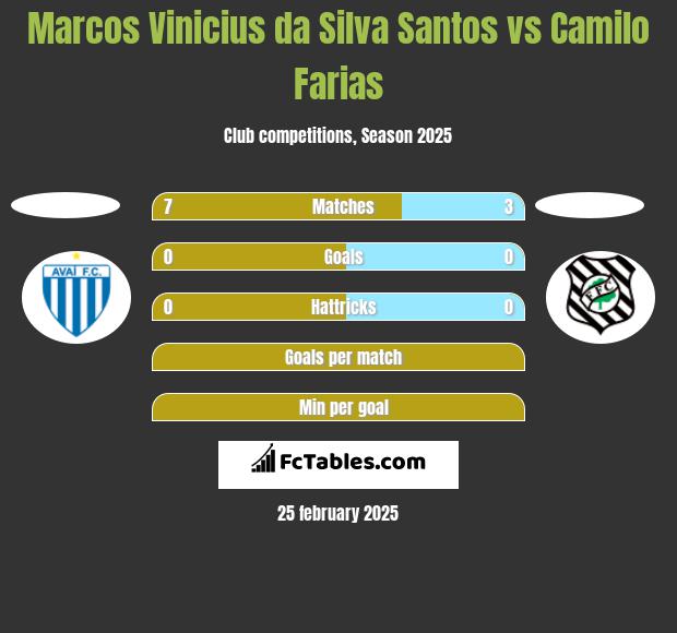 Marcos Vinicius da Silva Santos vs Camilo Farias h2h player stats