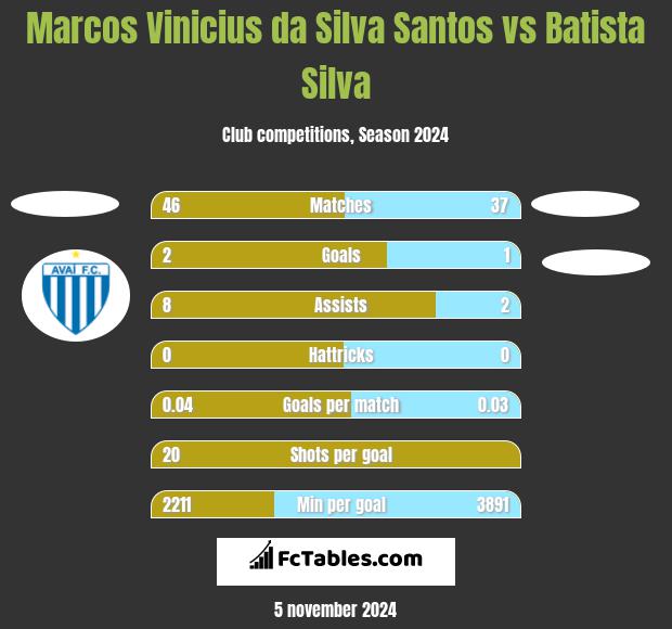 Marcos Vinicius da Silva Santos vs Batista Silva h2h player stats