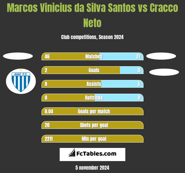 Marcos Vinicius da Silva Santos vs Cracco Neto h2h player stats