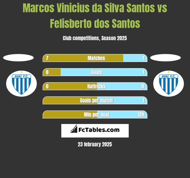 Marcos Vinicius da Silva Santos vs Felisberto dos Santos h2h player stats