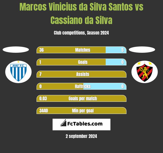 Marcos Vinicius da Silva Santos vs Cassiano da Silva h2h player stats