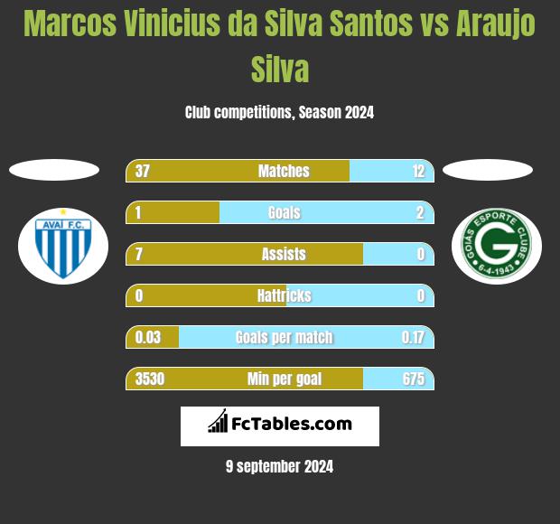 Marcos Vinicius da Silva Santos vs Araujo Silva h2h player stats