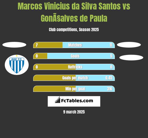 Marcos Vinicius da Silva Santos vs GonÃ§alves de Paula h2h player stats