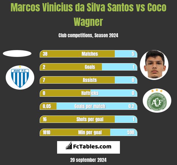 Marcos Vinicius da Silva Santos vs Coco Wagner h2h player stats