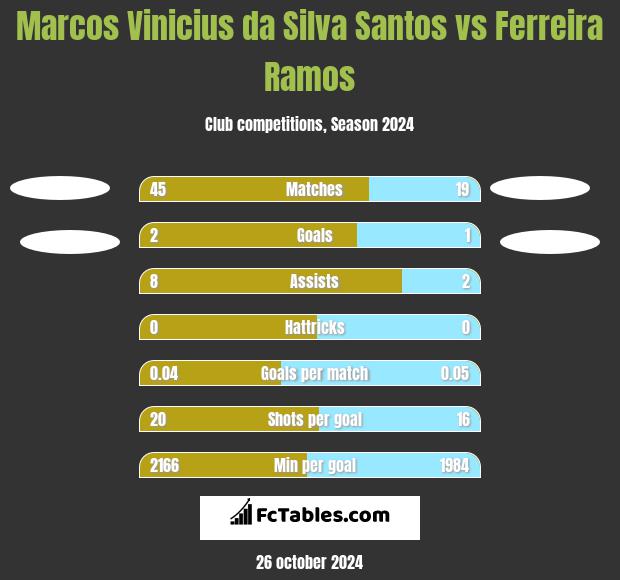 Marcos Vinicius da Silva Santos vs Ferreira Ramos h2h player stats