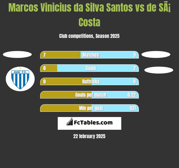 Marcos Vinicius da Silva Santos vs de SÃ¡ Costa h2h player stats