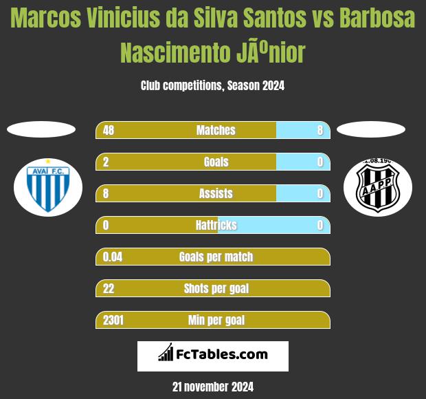 Marcos Vinicius da Silva Santos vs Barbosa Nascimento JÃºnior h2h player stats