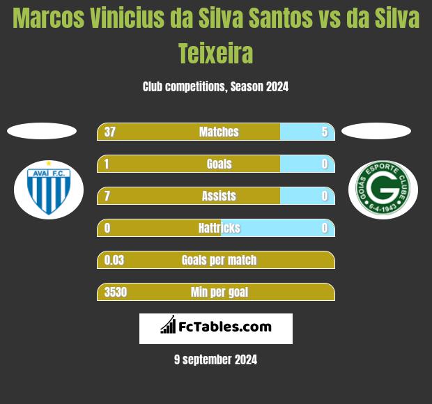 Marcos Vinicius da Silva Santos vs da Silva Teixeira h2h player stats