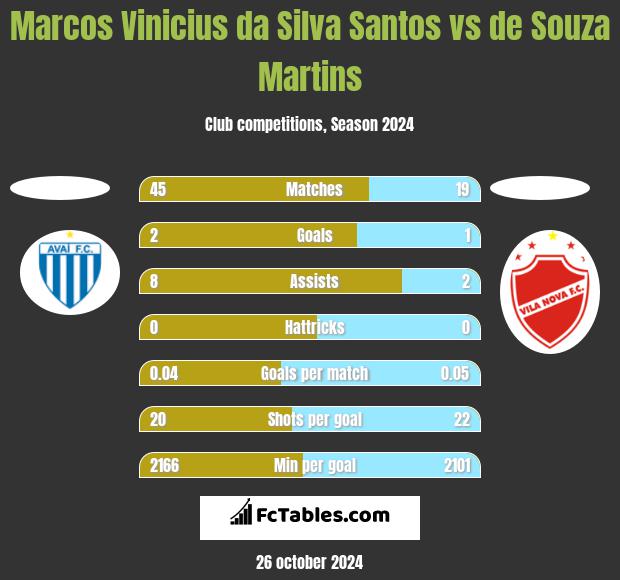 Marcos Vinicius da Silva Santos vs de Souza Martins h2h player stats