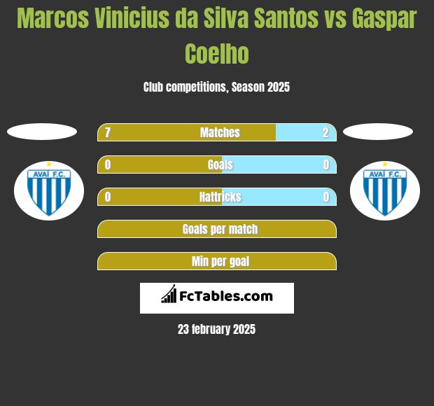 Marcos Vinicius da Silva Santos vs Gaspar Coelho h2h player stats