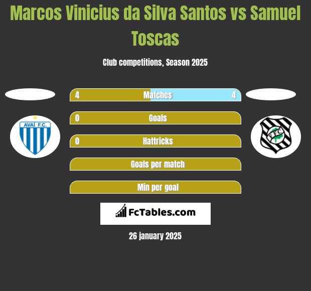 Marcos Vinicius da Silva Santos vs Samuel Toscas h2h player stats