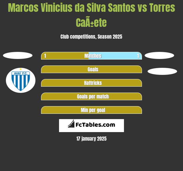 Marcos Vinicius da Silva Santos vs Torres CaÃ±ete h2h player stats