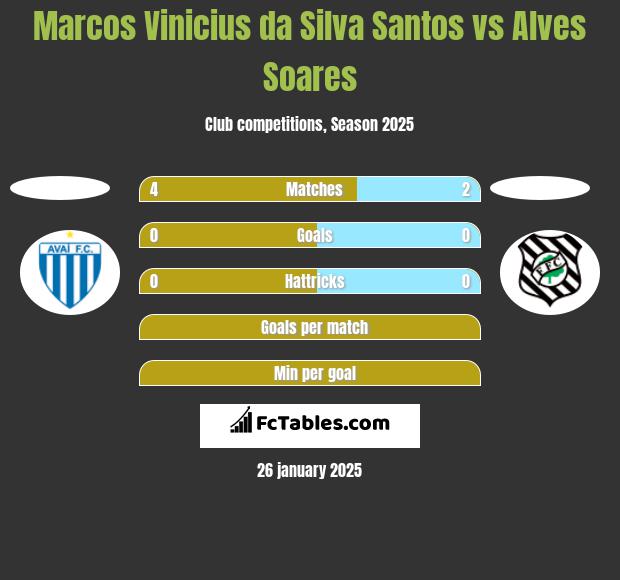 Marcos Vinicius da Silva Santos vs Alves Soares h2h player stats