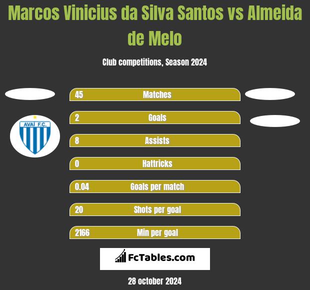 Marcos Vinicius da Silva Santos vs Almeida de Melo h2h player stats