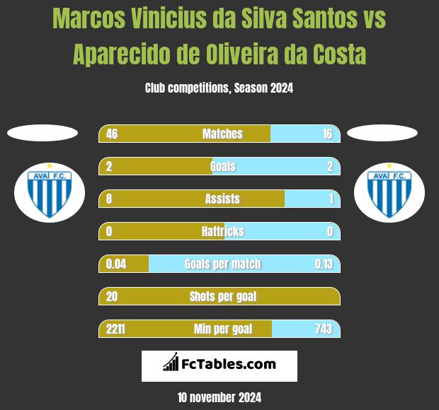 Marcos Vinicius da Silva Santos vs Aparecido de Oliveira da Costa h2h player stats