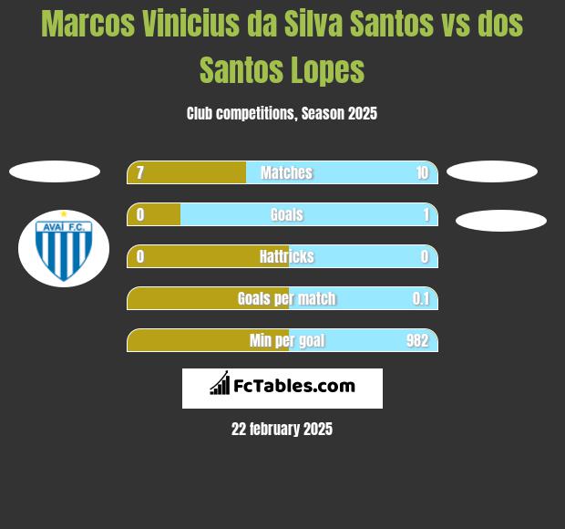 Marcos Vinicius da Silva Santos vs dos Santos Lopes h2h player stats