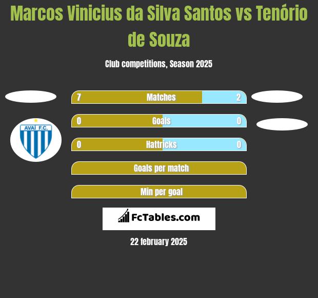 Marcos Vinicius da Silva Santos vs Tenório de Souza h2h player stats