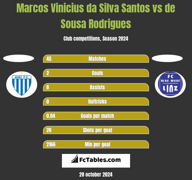 Marcos Vinicius da Silva Santos vs de Sousa Rodrigues h2h player stats