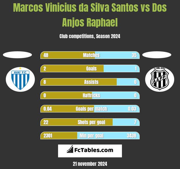 Marcos Vinicius da Silva Santos vs Dos Anjos Raphael h2h player stats