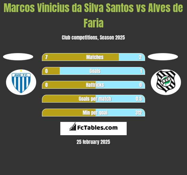 Marcos Vinicius da Silva Santos vs Alves de Faria h2h player stats