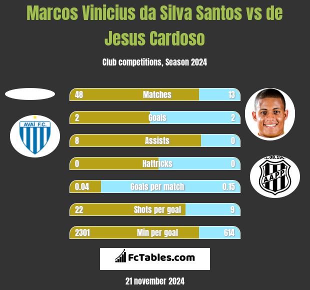 Marcos Vinicius da Silva Santos vs de Jesus Cardoso h2h player stats