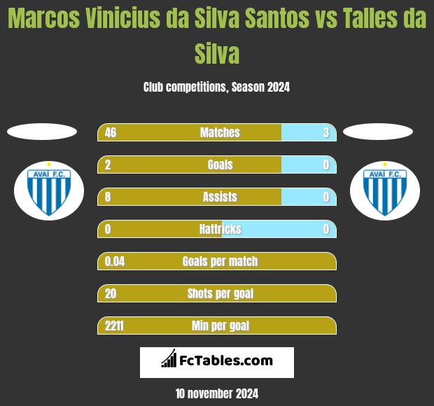 Marcos Vinicius da Silva Santos vs Talles da Silva h2h player stats