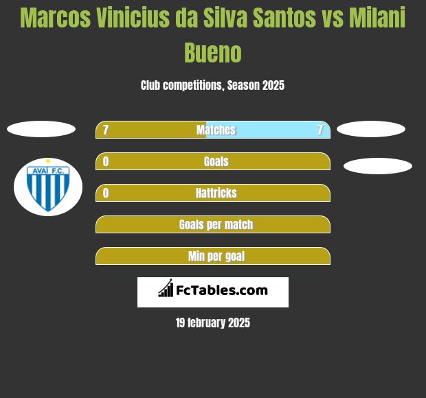 Marcos Vinicius da Silva Santos vs Milani Bueno h2h player stats