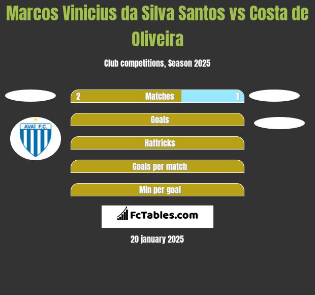 Marcos Vinicius da Silva Santos vs Costa de Oliveira h2h player stats