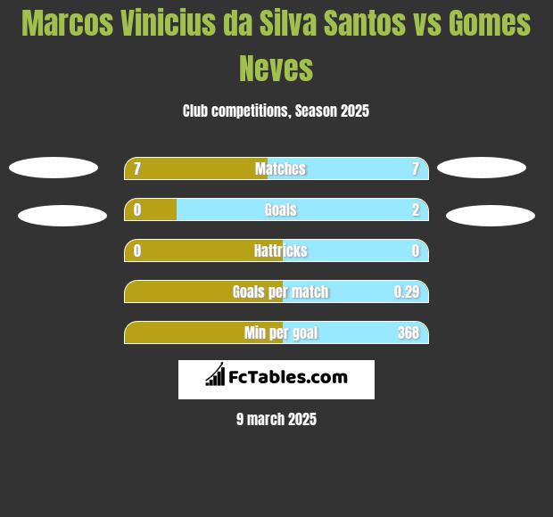 Marcos Vinicius da Silva Santos vs Gomes Neves h2h player stats