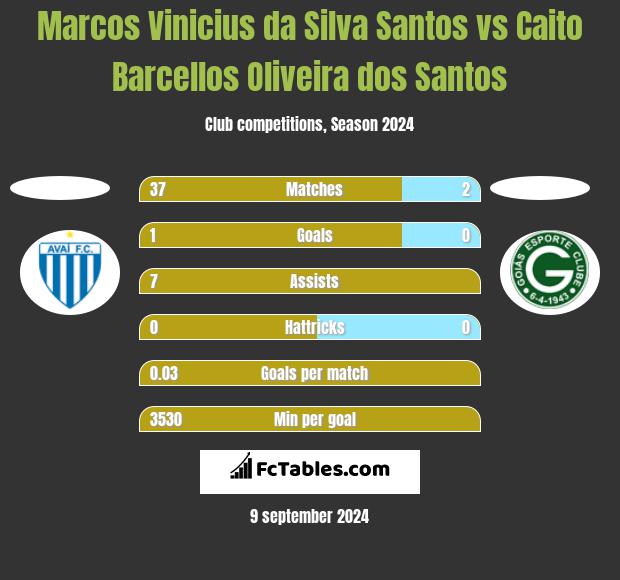 Marcos Vinicius da Silva Santos vs Caito Barcellos Oliveira dos Santos h2h player stats