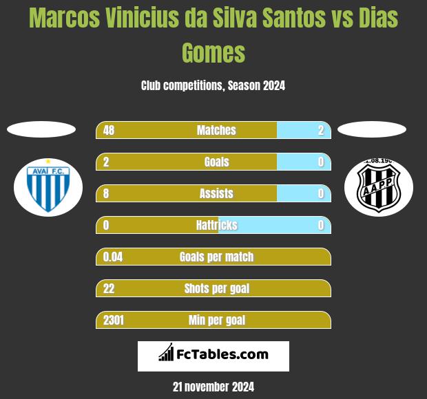 Marcos Vinicius da Silva Santos vs Dias Gomes h2h player stats