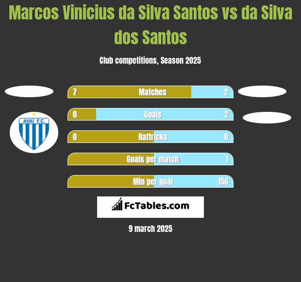 Marcos Vinicius da Silva Santos vs da Silva dos Santos h2h player stats